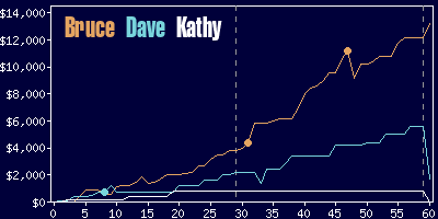 Game dynamics graph