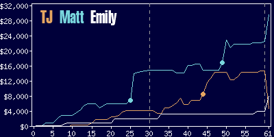 Game dynamics graph