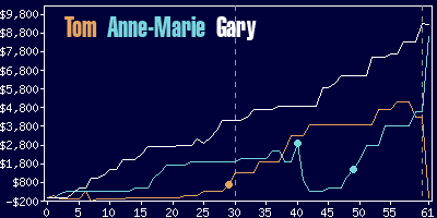 Game dynamics graph