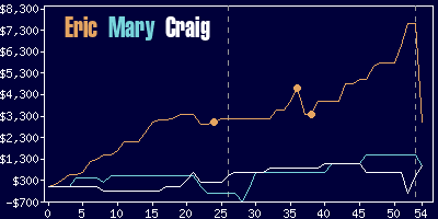 Game dynamics graph