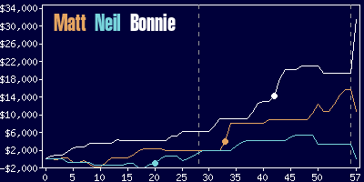 Game dynamics graph