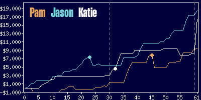 Game dynamics graph