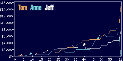 Game dynamics graph