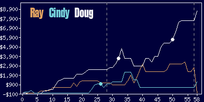 Game dynamics graph