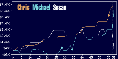 Game dynamics graph