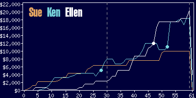 Game dynamics graph