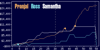 Game dynamics graph