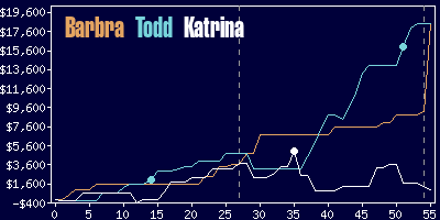 Game dynamics graph