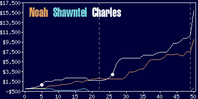 Game dynamics graph