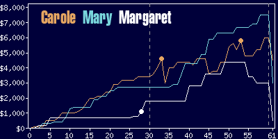 Game dynamics graph