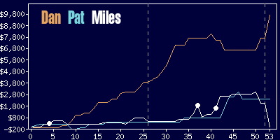 Game dynamics graph