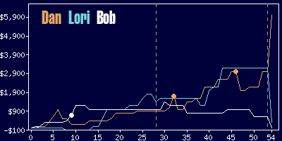 Game dynamics graph