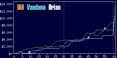 Game dynamics graph