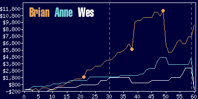 Game dynamics graph