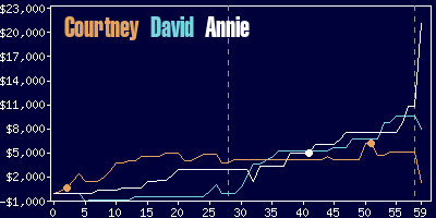 Game dynamics graph