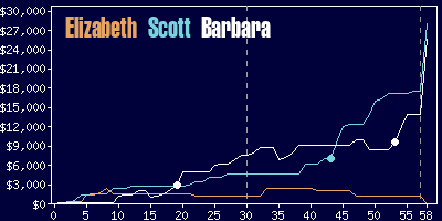 Game dynamics graph