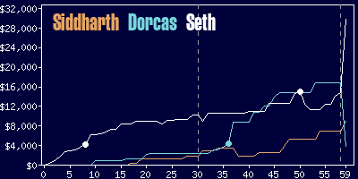 Game dynamics graph