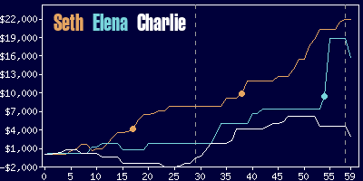 Game dynamics graph