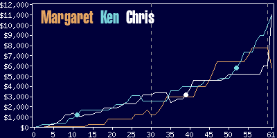 Game dynamics graph