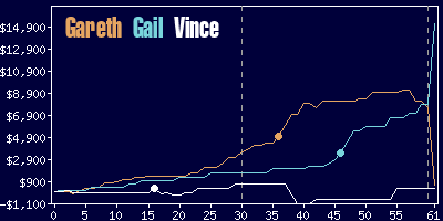 Game dynamics graph