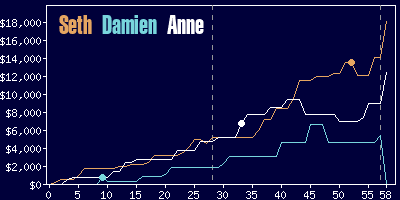 Game dynamics graph