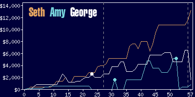 Game dynamics graph