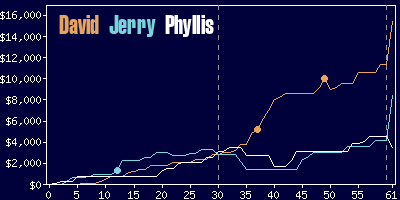 Game dynamics graph