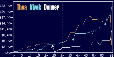 Game dynamics graph