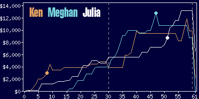 Game dynamics graph