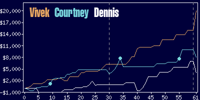 Game dynamics graph