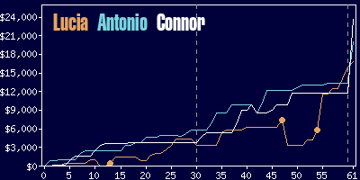 Game dynamics graph