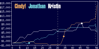 Game dynamics graph