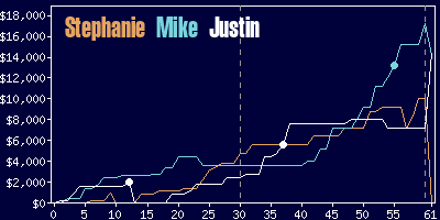 Game dynamics graph