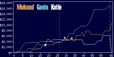 Game dynamics graph