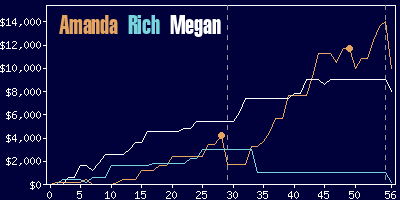 Game dynamics graph