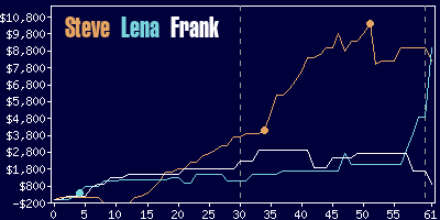 Game dynamics graph