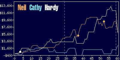 Game dynamics graph