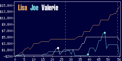 Game dynamics graph