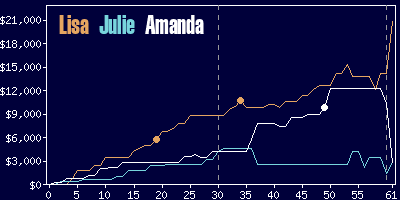 Game dynamics graph