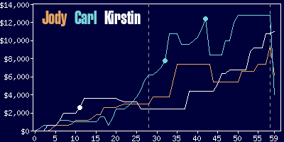 Game dynamics graph