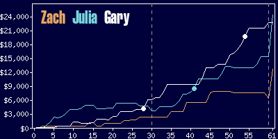 Game dynamics graph