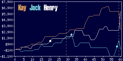 Game dynamics graph