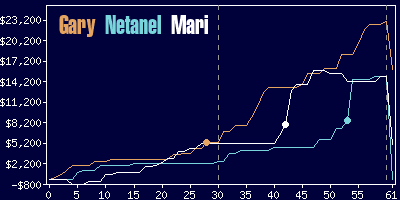 Game dynamics graph