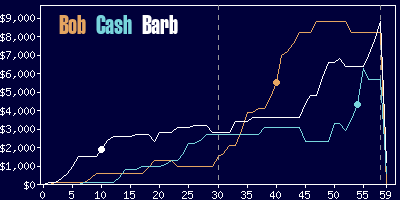 Game dynamics graph