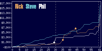 Game dynamics graph