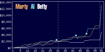 Game dynamics graph