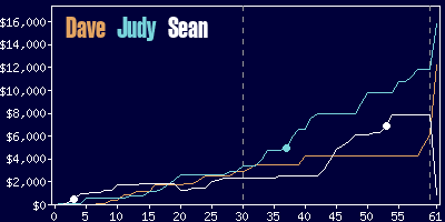 Game dynamics graph