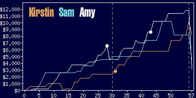 Game dynamics graph