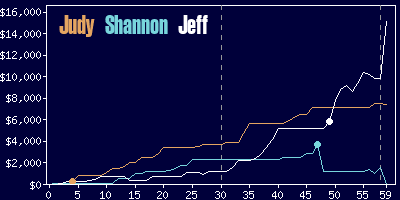 Game dynamics graph