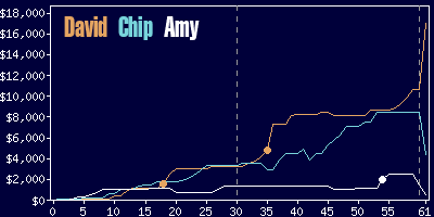 Game dynamics graph